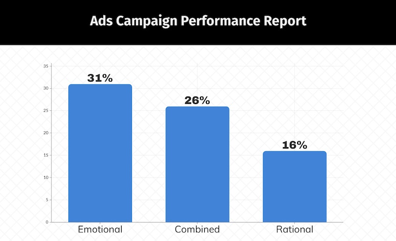 emotional-marketing-statistics-1-emotion-in-campaign.jpg